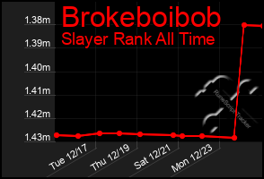 Total Graph of Brokeboibob