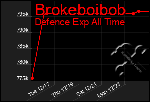 Total Graph of Brokeboibob