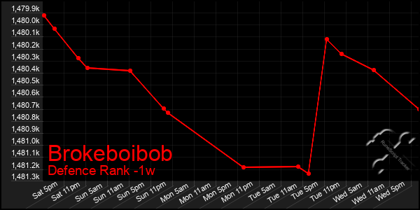 Last 7 Days Graph of Brokeboibob