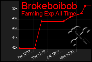 Total Graph of Brokeboibob