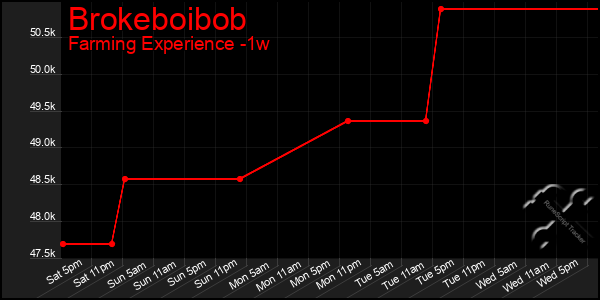 Last 7 Days Graph of Brokeboibob