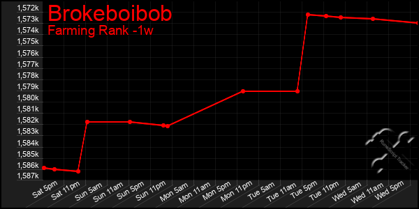 Last 7 Days Graph of Brokeboibob