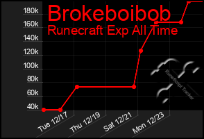 Total Graph of Brokeboibob