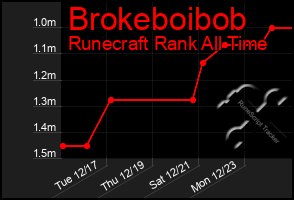 Total Graph of Brokeboibob