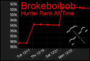 Total Graph of Brokeboibob