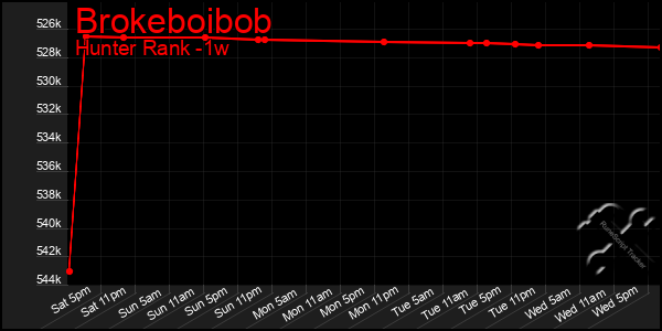 Last 7 Days Graph of Brokeboibob