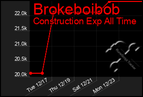 Total Graph of Brokeboibob