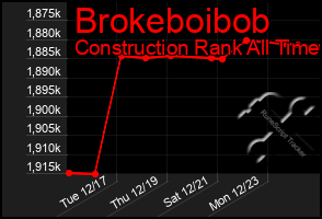 Total Graph of Brokeboibob