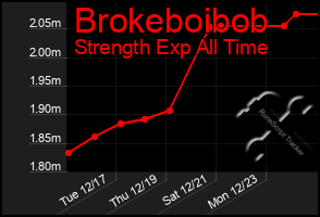 Total Graph of Brokeboibob