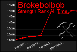 Total Graph of Brokeboibob