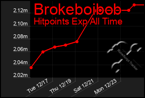 Total Graph of Brokeboibob