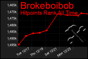 Total Graph of Brokeboibob