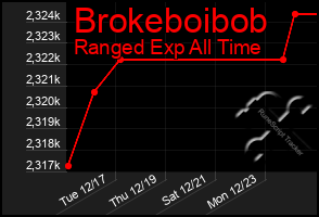 Total Graph of Brokeboibob