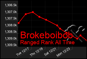 Total Graph of Brokeboibob