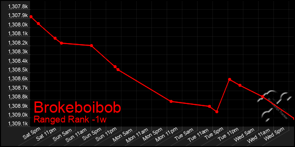 Last 7 Days Graph of Brokeboibob