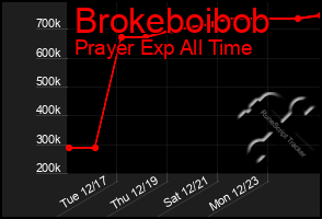 Total Graph of Brokeboibob