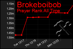 Total Graph of Brokeboibob