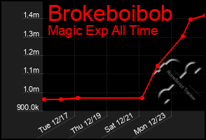 Total Graph of Brokeboibob