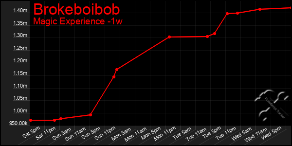 Last 7 Days Graph of Brokeboibob