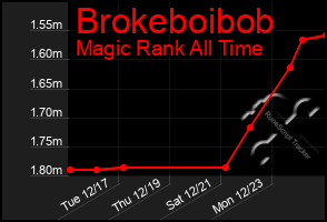 Total Graph of Brokeboibob