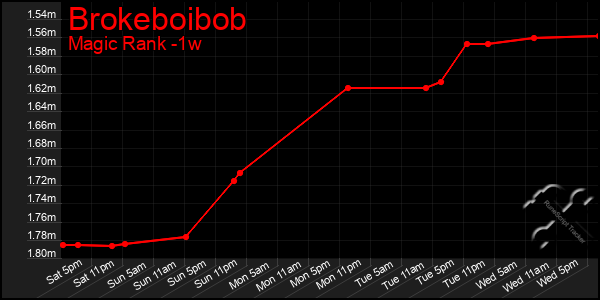 Last 7 Days Graph of Brokeboibob