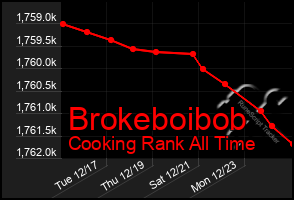 Total Graph of Brokeboibob