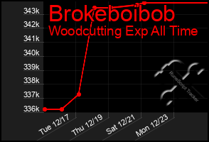 Total Graph of Brokeboibob