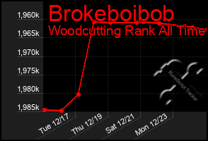 Total Graph of Brokeboibob