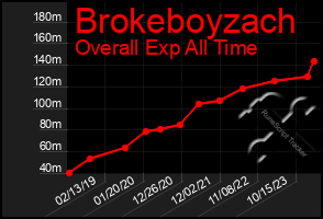 Total Graph of Brokeboyzach