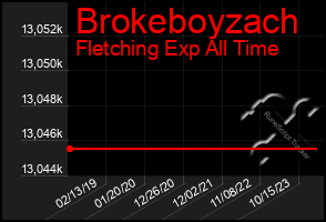 Total Graph of Brokeboyzach