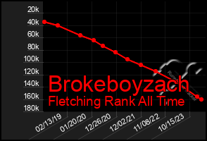 Total Graph of Brokeboyzach