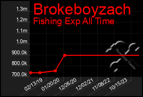 Total Graph of Brokeboyzach