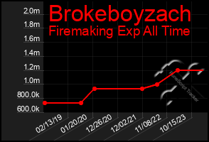 Total Graph of Brokeboyzach