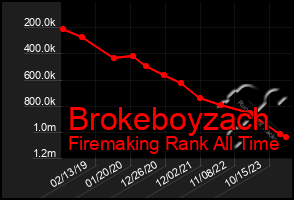 Total Graph of Brokeboyzach