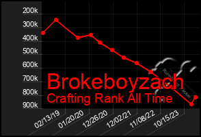 Total Graph of Brokeboyzach