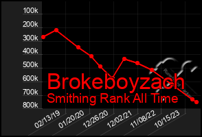 Total Graph of Brokeboyzach