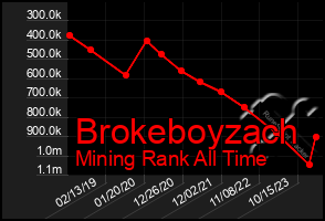 Total Graph of Brokeboyzach