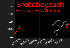 Total Graph of Brokeboyzach