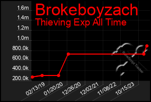 Total Graph of Brokeboyzach