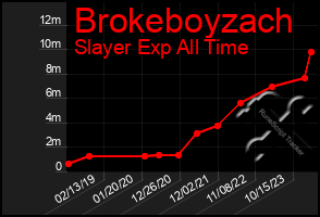 Total Graph of Brokeboyzach