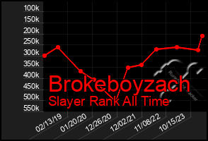 Total Graph of Brokeboyzach