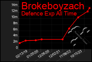 Total Graph of Brokeboyzach