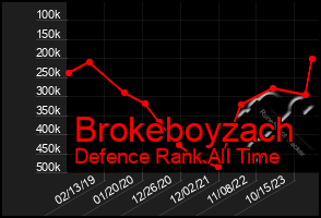 Total Graph of Brokeboyzach