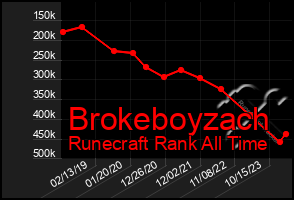 Total Graph of Brokeboyzach