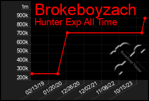 Total Graph of Brokeboyzach