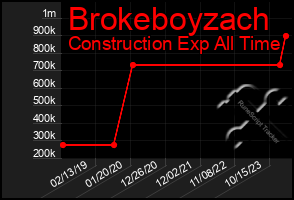 Total Graph of Brokeboyzach