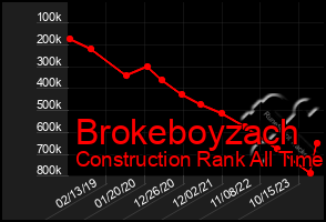 Total Graph of Brokeboyzach