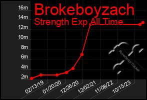 Total Graph of Brokeboyzach