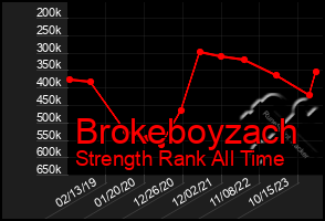 Total Graph of Brokeboyzach