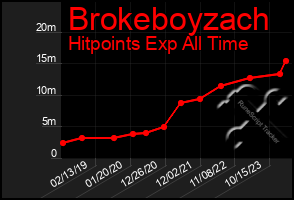 Total Graph of Brokeboyzach